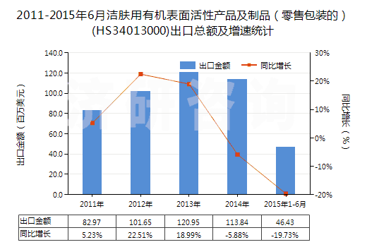 2011-2015年6月潔膚用有機(jī)表面活性產(chǎn)品及制品（零售包裝的）(HS34013000)出口總額及增速統(tǒng)計(jì)